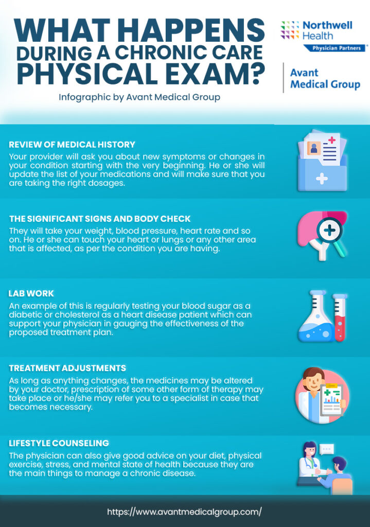 Infographic illustrating the steps of a chronic care physical exam at Avant Medical Group